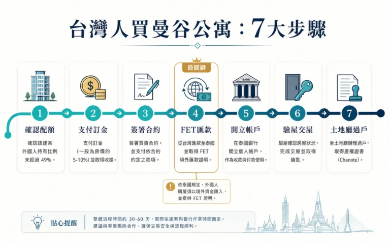 台灣人買曼谷公寓完整攻略：7大步驟一次看懂