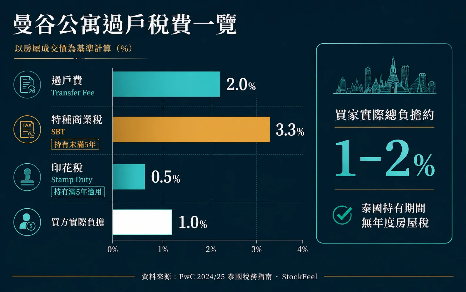台灣人買曼谷公寓完整攻略：7大步驟一次看懂