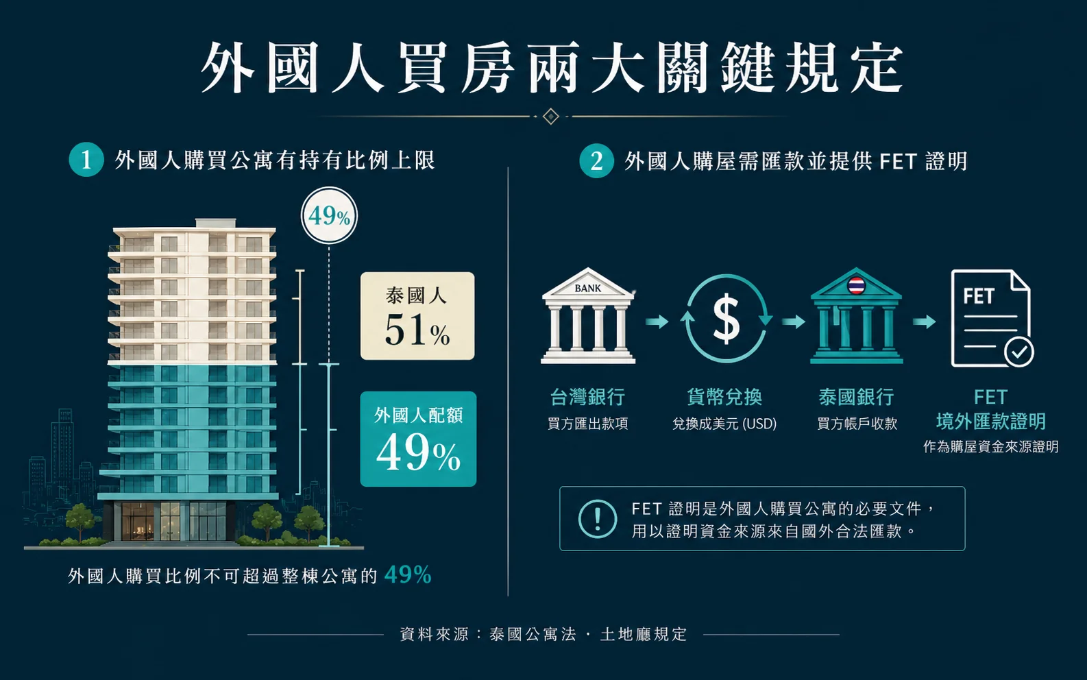 台灣人買曼谷公寓完整攻略：7大步驟一次看懂